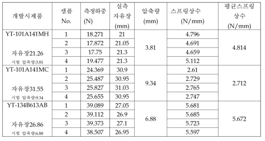 개선형 압축코일 스프링 시제품의 하중값 측정 데이터