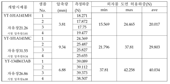 외자품 허용하중 범위와 개선형 스프링 하중 측정값의 비교