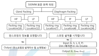 판스프링 설계프로그램의 flow chat