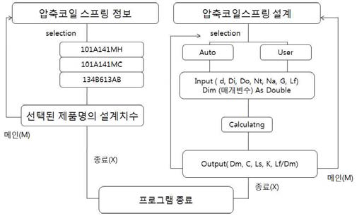 외자 압축코일 스프링 설계프로그램의 flow chat