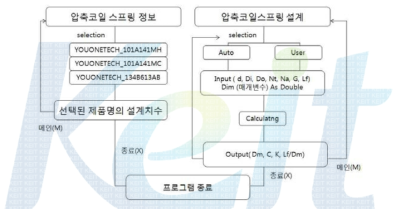 개선형 압축코일 스프링 설계프로그램의 flow chat