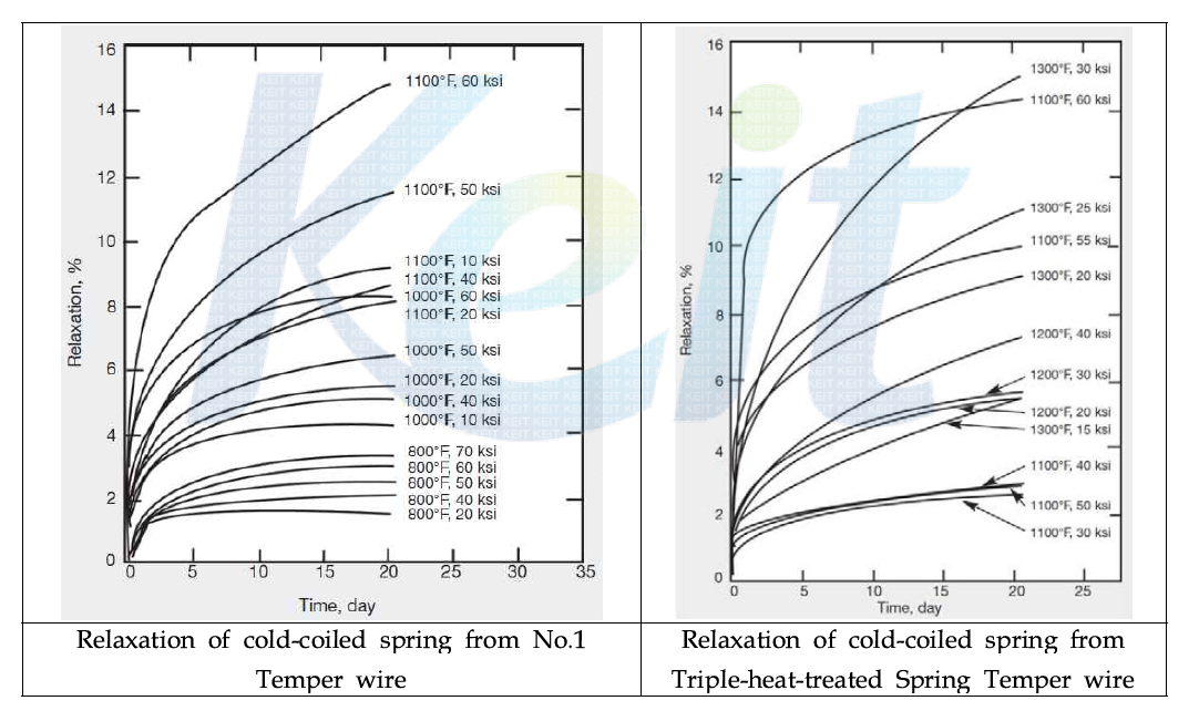 Inconel X-750 코일 스프링의 온도, 압력에 따른 고온변형저항성 데이터