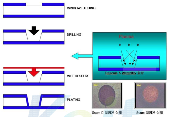 DRY(PLASMA) DESCUM과 WET DESCUM의 조합