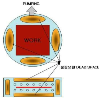 챔버내에서의 불필요한 공간