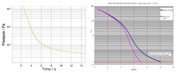 pumping speed simulation 결과표