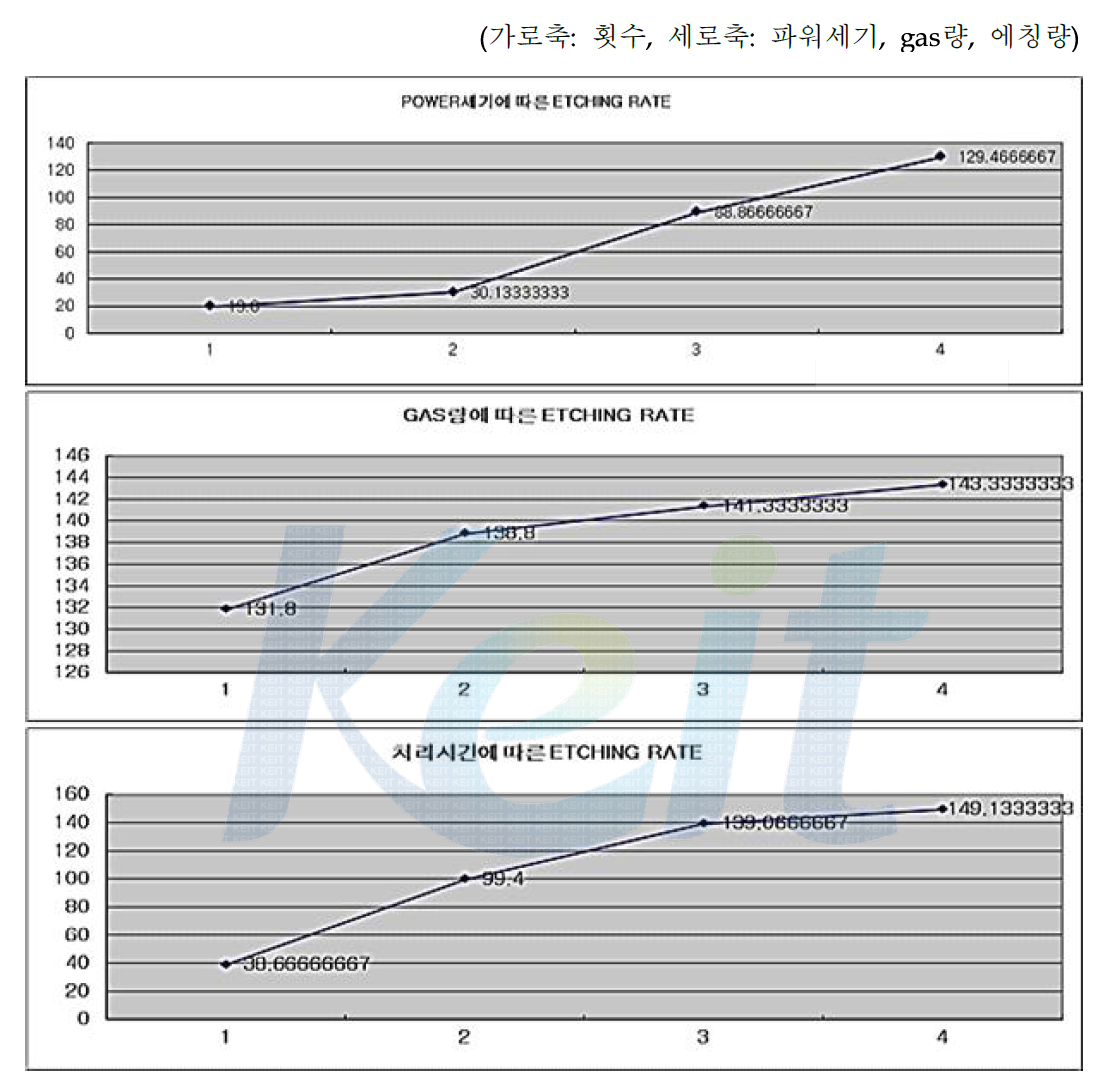 챔버 테스트 결과