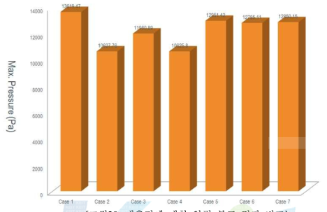 내측면에 대한 압력 분포 결과 비교