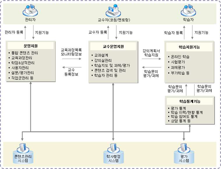 통합형 LMS/LCMS 서비스 구성도