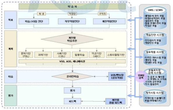 능동형 자기주도 학습 통합 교육관리 시스템 프로세스