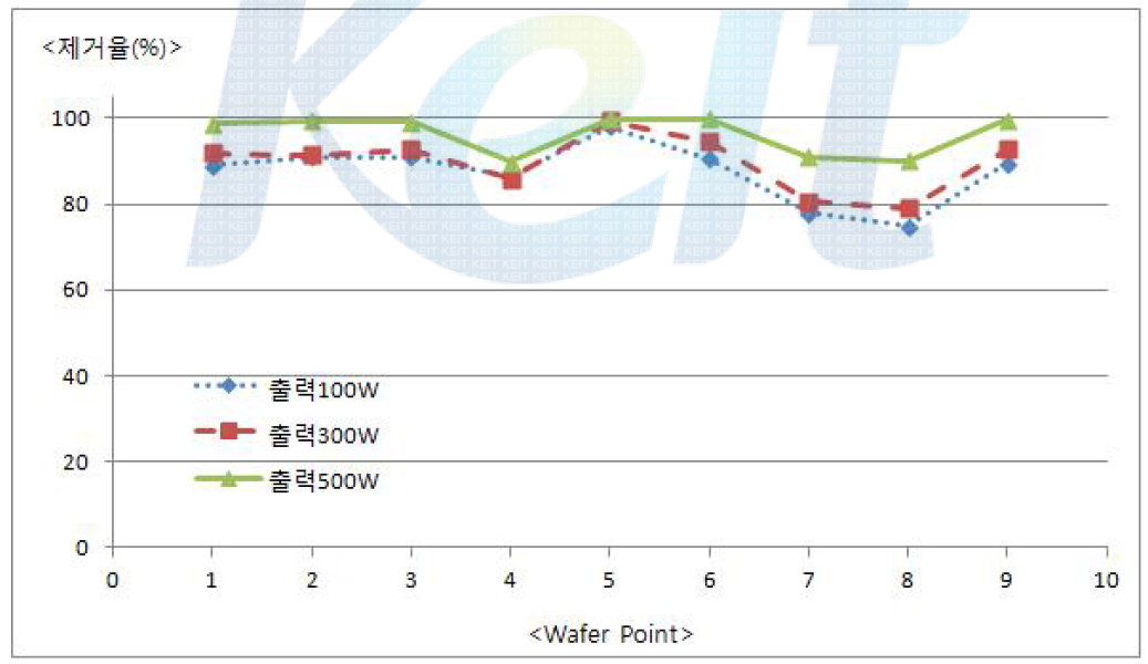 Si 웨이퍼의 초음파 출력변화에 따른 제거율 비교 그래프