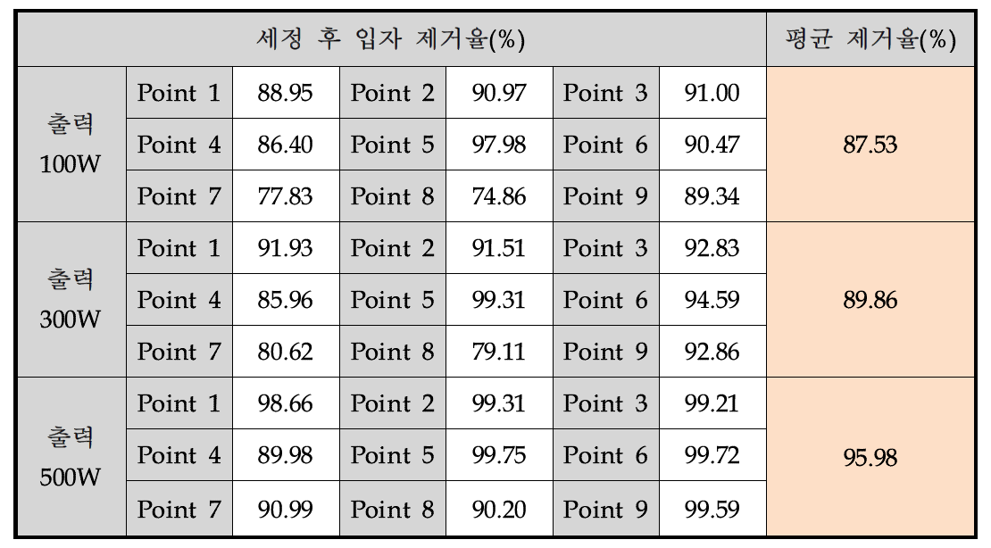 Si 웨이퍼의 초음파 출력 변화에 따른 입자 제거율 (1차년도)