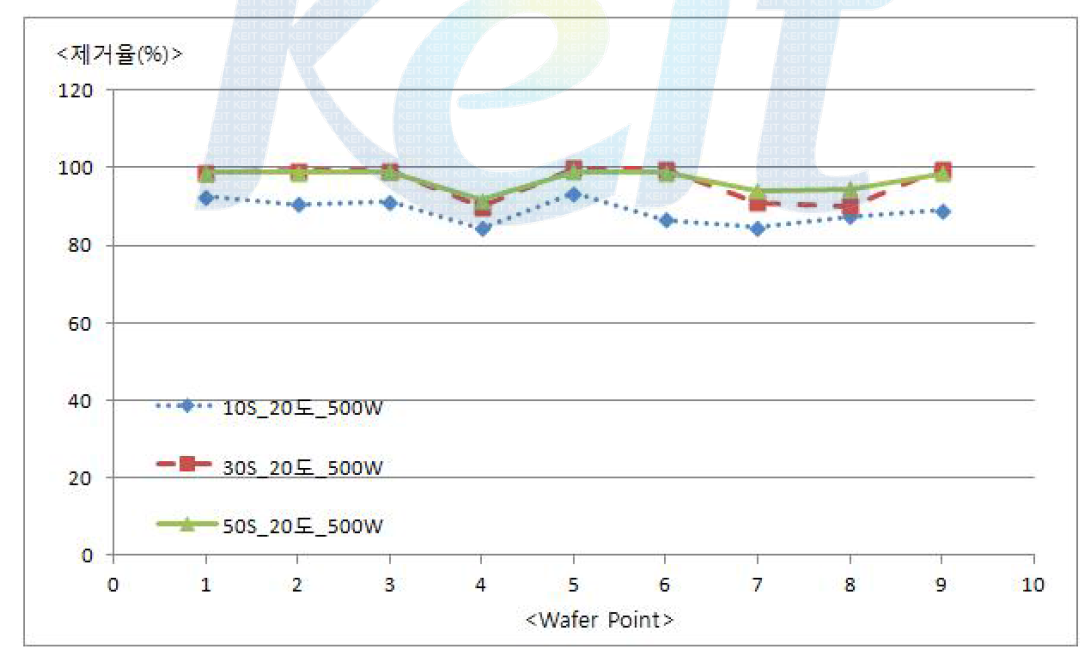 Si 웨이퍼의 초음파 세정 시간 변화에 따른 제거율 비교 그래프