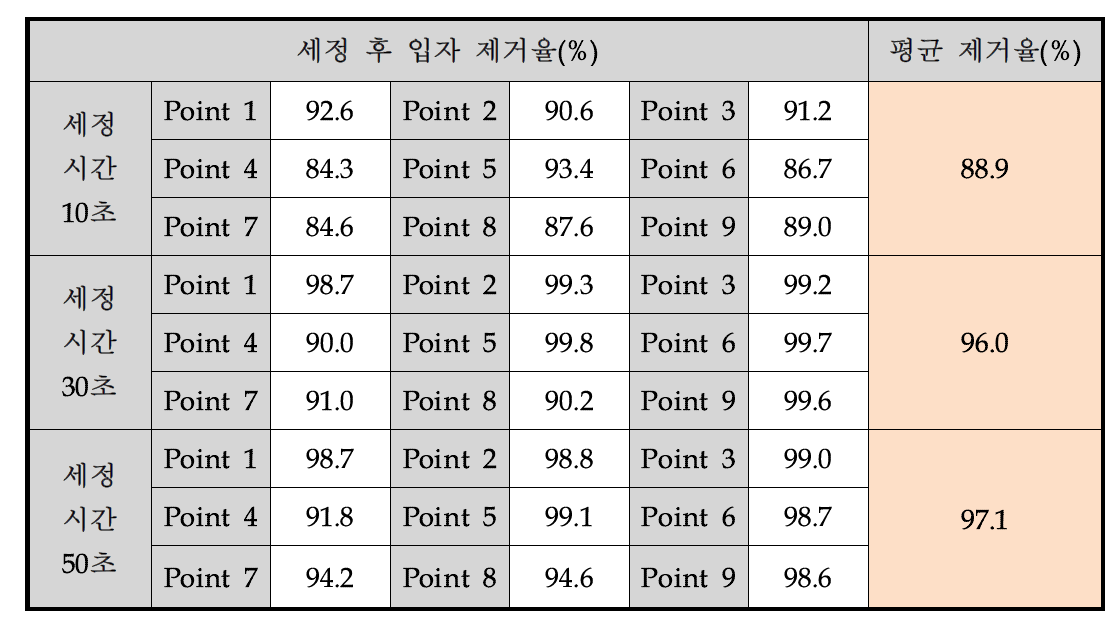 Si 웨이퍼의 세정 시간 변화에 따른 입자 제거율(1차년도)