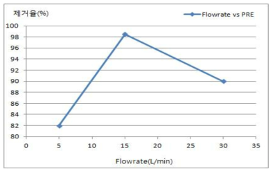 유량의 변화에 따른 입자 제거율 그래프