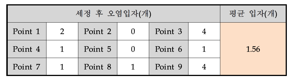 초음파 2400Watt 30초 세정 후 각 지점에서의 입자 수 및 평균 입자 수