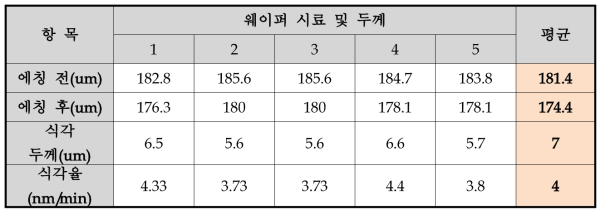 KOH 15% 초음파 1500Watt 90초 에칭 결과