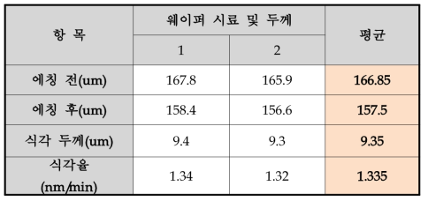 KOH 5% 초음파 1500Watt 7분 에칭 결과