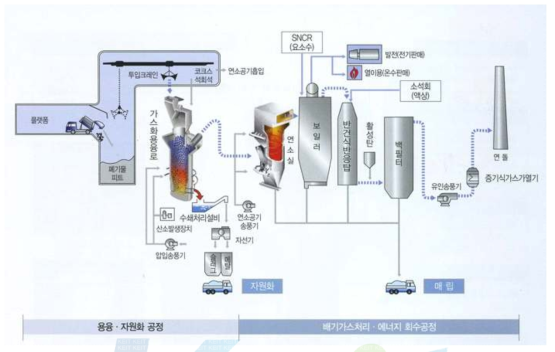 생활폐기물 용융로 계통도