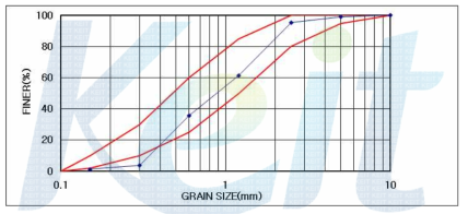 사용한 용융슬래그 골재의 입도분포
