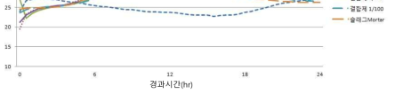 결합제 첨가 시의 초기 수화열