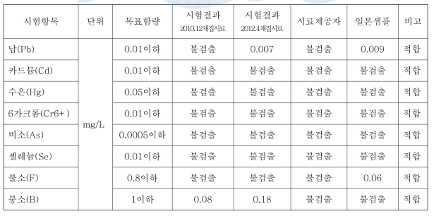 용융 슬래그의 중금속 용출 시험 결과