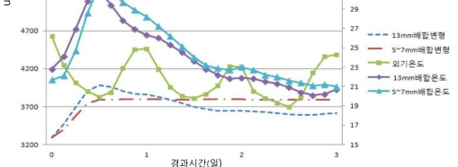 투수 포장재의 배합별 건조수축, 수화온도 측정 2