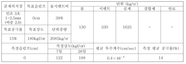 인조규사(3호) 사용의 기본배합