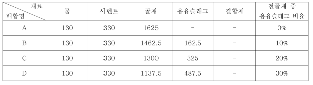 인조규사(3호) 사용 시 슬래그 치환 비율에 따른 배합표