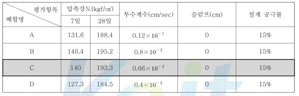 인조규사(3호) 사용 시 슬래그 치환 비율에 따른 물성 변화