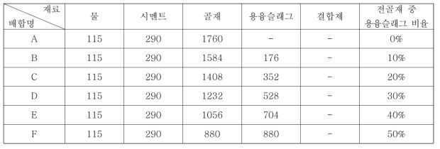 13mm 골재 사용 시 슬래그 치환 비율에 따른 배합표