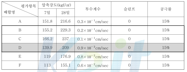 13mm골재 사용 시 슬래그 치환 비율에 따른 물성 변화