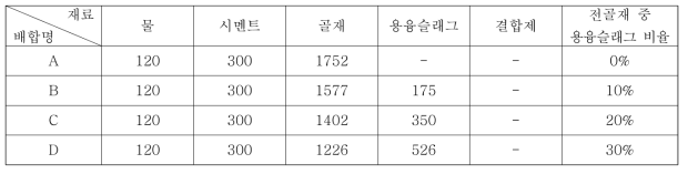 5~7mm 골재 사용 시 슬래그 치환 비율에 따른 배합표