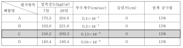 5~7mm 골재 사용 시 슬래그 치환 비율에 따른 물성 변화