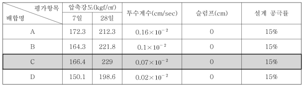 5~7mm와 13mm 골재 동시 사용 시 슬래그 치환 비율에 따른 물성 변화