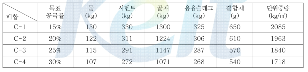 목표 공극률의 변화에 따른 인조규사(3호) 사용배합표