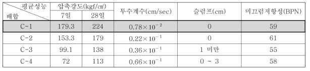 목표 공극률의 변화에 따른 인조규사(3호) 배합별 성능 변화