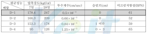 목표 공극률의 변화에 따른 13mm 골재 배합별 성능 변화