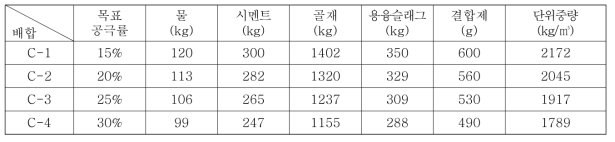 목표 공극률의 변화에 따른 5~7mm 골재 사용배합표