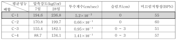 목표 공극률의 변화에 따른 5~7mm 골재 배합별 성능 변화