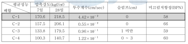 목표 공극률의 변화에 따른 5~7mm + 13mm 골재 배합별 성능 변화