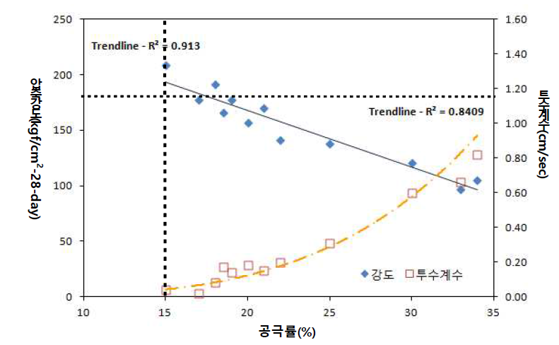 공극률의 변화에 따른 압축강도와 투수계수의 변화 그래프