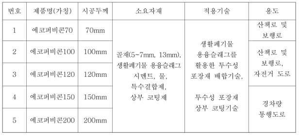 투수 콘크리트 제품화 목록