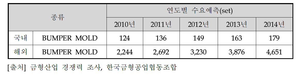 자동차 범퍼금형의 연도별 수요