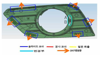 Fog Lamp부 형상 및 코어작동 방향