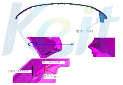 코어 진행방향에 대해 언더컷 형상