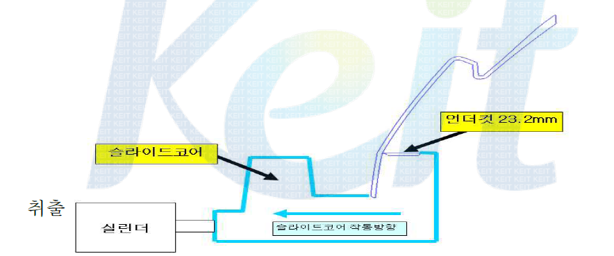 언더컷 구간