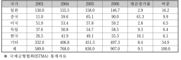 세계 주요 국가 금형생산 실적