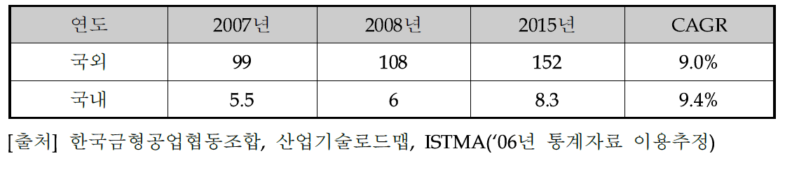 국내외 금형 시장 규모