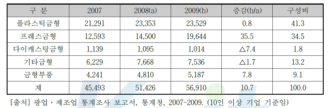 국내 금형생산 현황