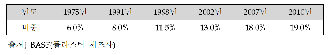 중소형 자동차(유럽) 무게에 대한 플라스틱 사용비중 추이